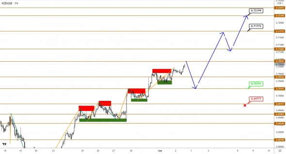 AUDUSD и NZDUSD: разворот оформлен - впереди восходящий тренд