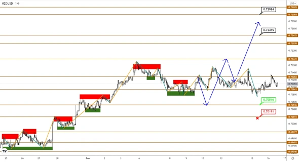 AUDUSD/NZDUSD: рост оказался под угрозой срыва