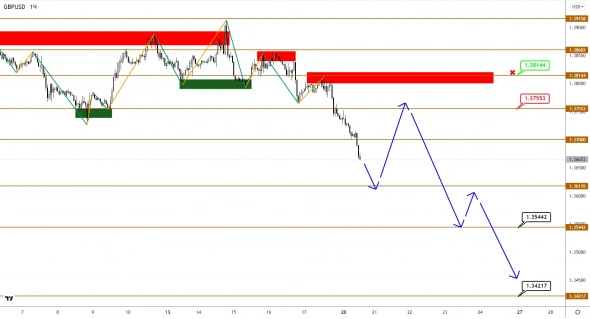 Восстановление в EUR и GBP бесповоротно сломлено