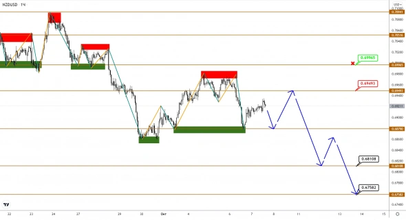 AUDUSD/NZDUSD: цены набирают высоту для новой волны снижения