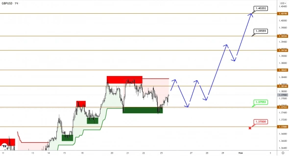 EUR и GBP консолидируются перед основной волной роста