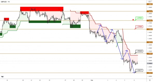 GBP рванул вниз к цели, пока EUR и JPY неуверенно топчутся на месте