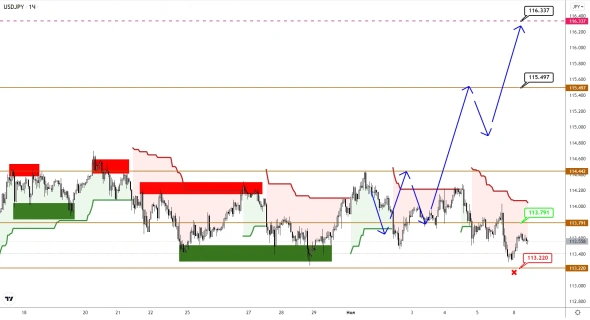 GBP рванул вниз к цели, пока EUR и JPY неуверенно топчутся на месте