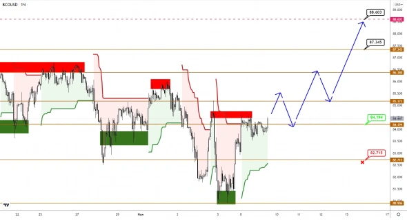 Нефть Brent проявляет желание продолжить рост к максимумам