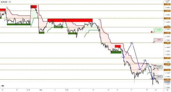 EUR ушел на новые минимумы в поисках дна, GBP и JPY наблюдают со стороны