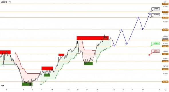 USDCAD сигналит о вероятном снижении нефти Brent