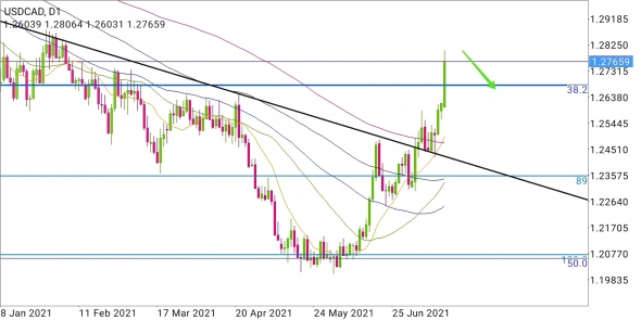 USD/CAD - волатильность