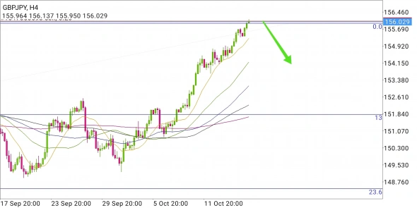 GBP/JPY - разворот