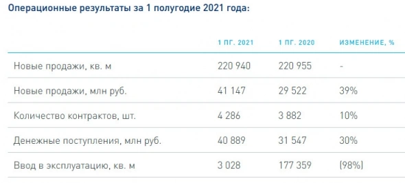 Продажи Группы Эталон в 1 п/г выросли на 39% до рекордных ₽41,1 млрд