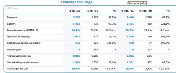 Прибыль ММК 1 п/г МСФО +698% г/г