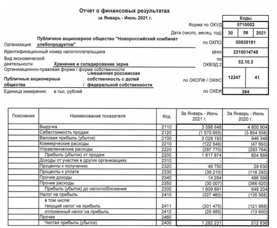 Прибыль НКХП 1 п/г РСБУ выросла в 2,5 раз