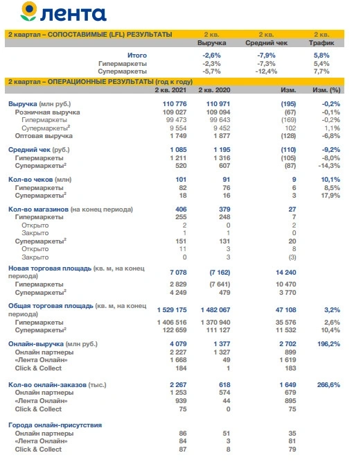 Чистая прибыль Лента в 1 п/г по МСФО -43% г/г