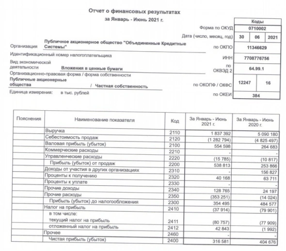 Прибыль ОКС 1 п/г РСБУ -22% г/г