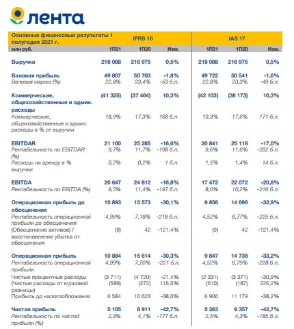 Чистая прибыль Лента в 1 п/г по МСФО -43% г/г