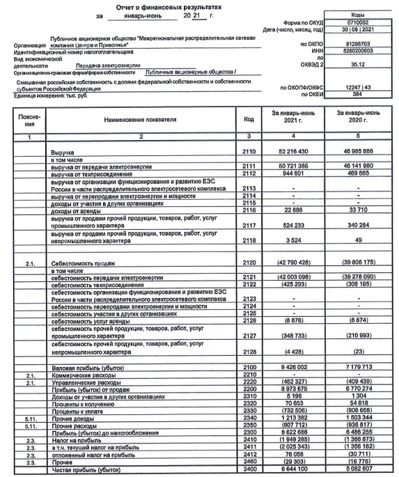 Прибыль МРСК Центра и Приволжья 1 п/г РСБУ +31% г/г