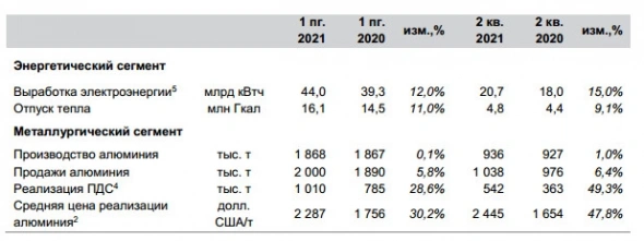 Объем производства алюминия En+ в 1 п/г практически не изменился, продажи +5,8% г/г