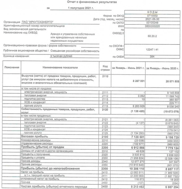 Прибыль Иркутскэнерго 1 п/г РСБУ +17% г/г