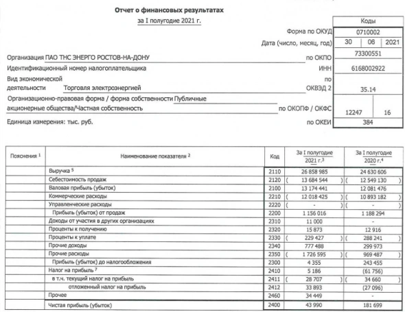 Прибыль ТНС энерго Ростов-на-Дону 1 п/г РСБУ сократилась в 4 раза