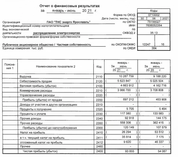 Прибыль ТНС энерго Ярославль 1 п/г РСБУ +74% г/г