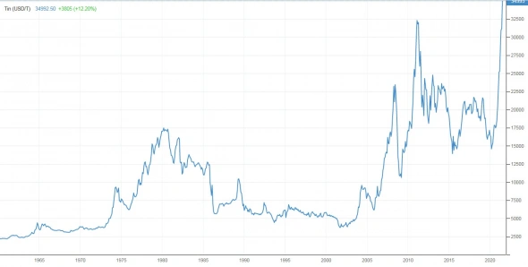 📈Олово обновило исторические максимумы на Лондонской бирже металлов