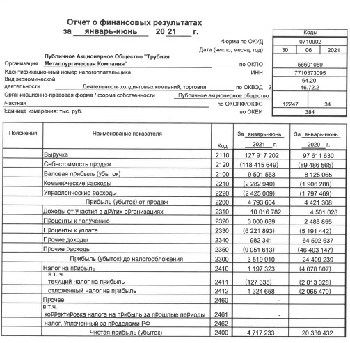 Прибыль ТМК 1 п/г РСБУ снизилась в 4,3 раза