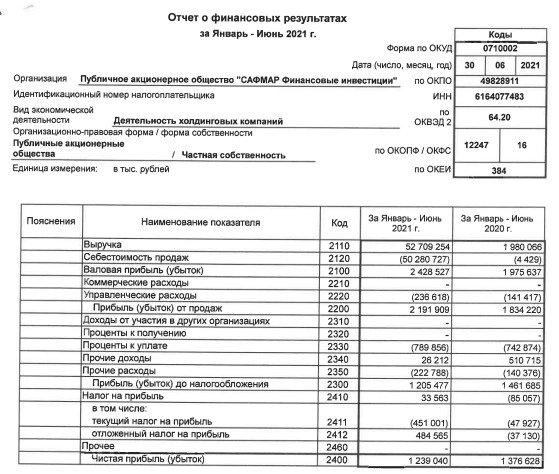 Прибыль Сафмар ФИ 1 п/г РСБУ -10% г/г