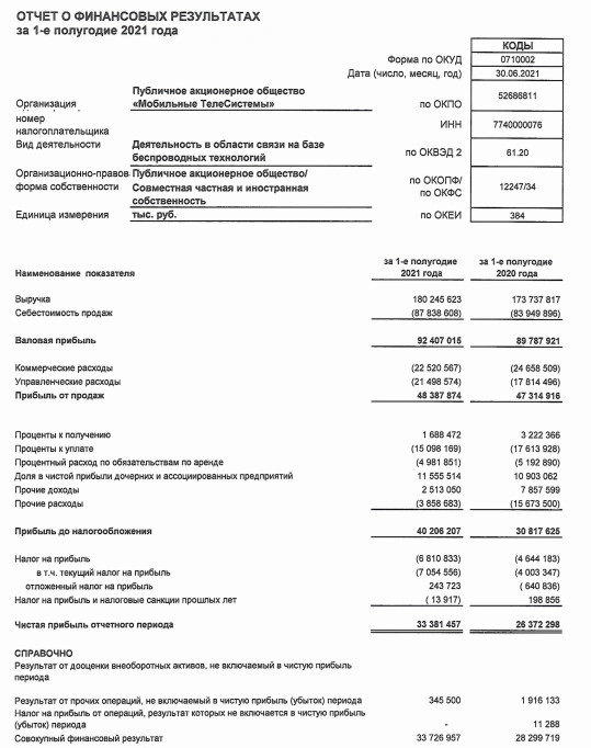 Прибыль МТС 1 п/г РСБУ +26,6% г/г