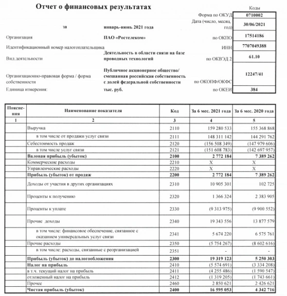 Прибыль Ростелеком 1 п/г РСБУ выросла в 3,8 раза