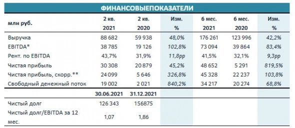 Скорректированная чистая прибыль Фосагро в 1 п/г выросла на 104%, до ₽45,3 млрд