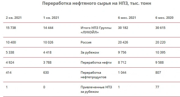 Добыча углеводородов Группой ЛУКОЙЛ без учета проекта Западная Курна-2 за 1 п/г снизилась на 2,1%