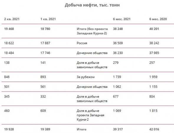 Добыча углеводородов Группой ЛУКОЙЛ без учета проекта Западная Курна-2 за 1 п/г снизилась на 2,1%