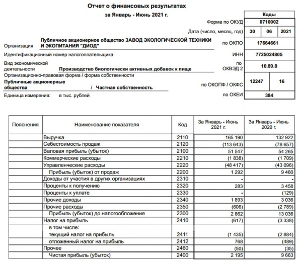 Прибыль ДИОД 1 п/г РСБУ снизилась в 4,4 раза