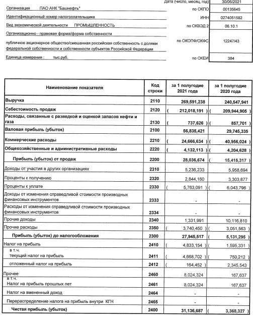 Прибыль Башнефть 1 п/г РСБУ составила ₽31 млрд против убытка годом ранее