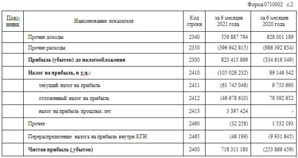 Газпром в 1 п/г получил ₽718,3 млрд чистой прибыли по РСБУ убытка в ₽253,87 млрд годов ранее