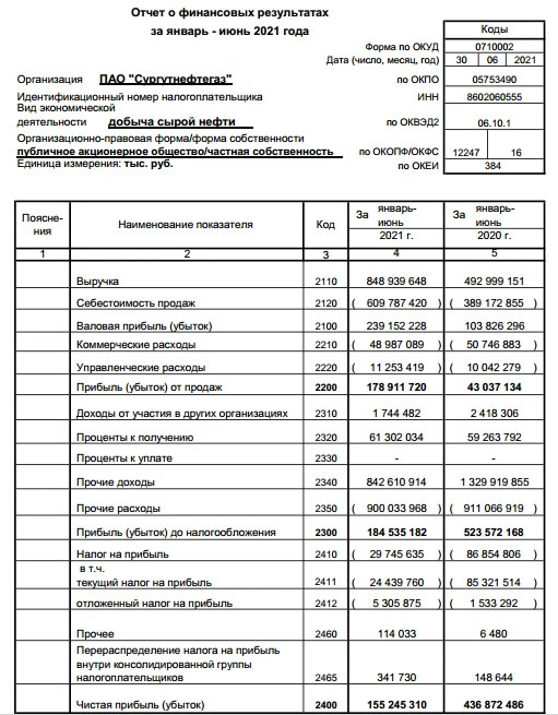 Чистая прибыль Сургутнефтегаза в 1 п/г по РСБУ снизилась в 2,8 раза и составила ₽155,245 млрд, "кубышка" на конец 2 кв составила ₽3,731 трлн против ₽3,786 трлн на конец 1 кв