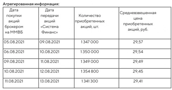 АФК Система объявляет о приобретении акций в рамках программы обратного выкупа