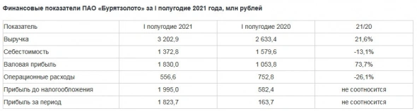 Прибыль Бурятзолото в 1 п/г МСФО увеличилась в 11 раз