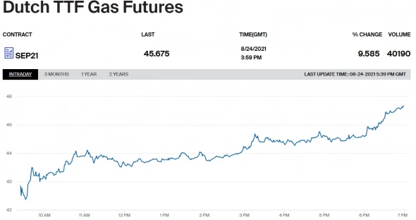 📈Газ в Европе вырос почти на 10%