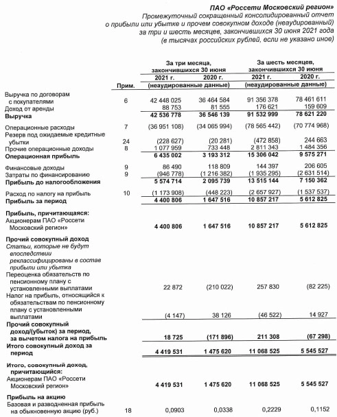 Прибыль Россети Московский регион 1 п/г МСФО +93% г/г