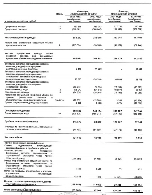 Прибыль РосДорБанк 1 п/г МСФО выросла в 5,5 раз