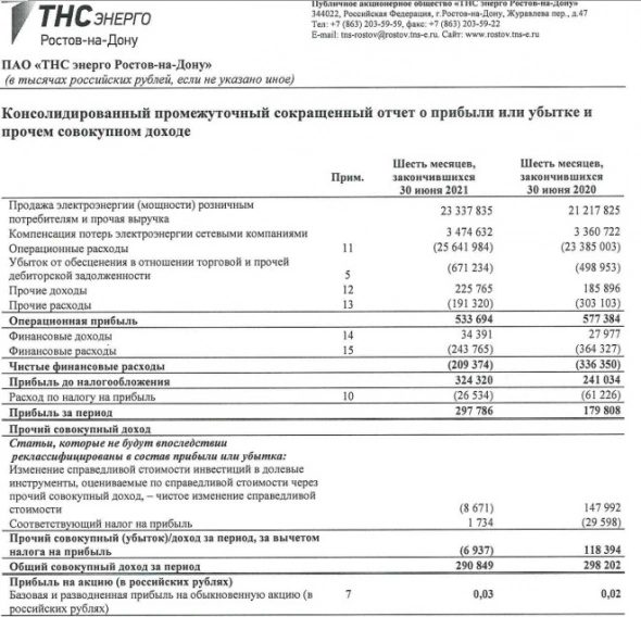 Прибыль ТНС энерго Ростов-на-Дону 1 п/г МСФО +66% г/г