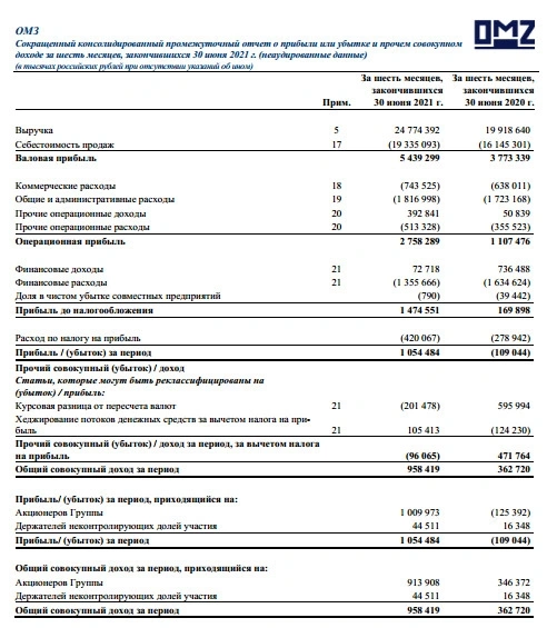 Прибыль ОМЗ в 1 п/г МСФО составила ₽1,05 млрд против убытка годом ранее