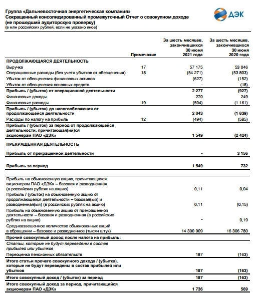 Прибыль ДЭК 1 п/г МСФО выросла в 2 раза