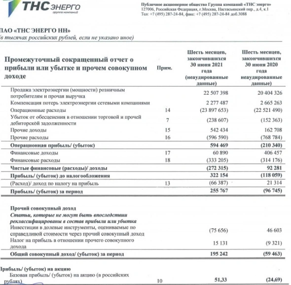 Прибыль ТНС энерго НН в 1 п/г МСФО составила ₽256 млн против убытка годом ранее