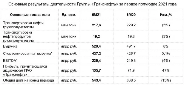 Прибыль Транснефть за 1 п/г по МСФО +47%