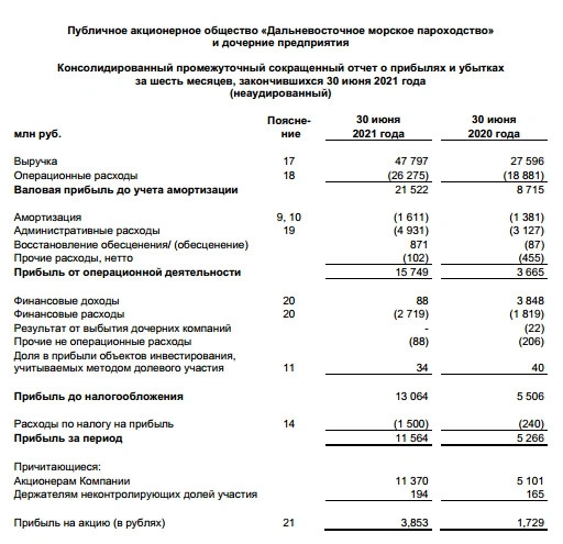 Прибыль ДВМП 1 п/г МСФО выросла в 2,2 раза