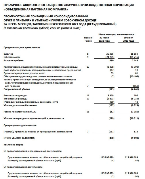 Убыток ОВК 1 п/г МСФО сократился в 22 раза