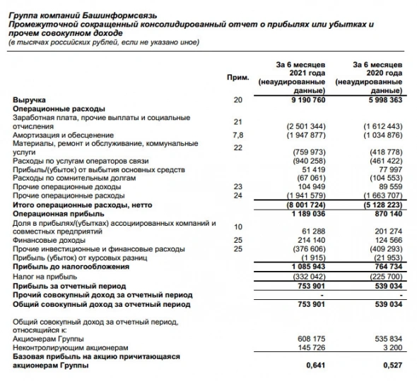 Прибыль Башинформсвязь 1 п/г МСФО +40%