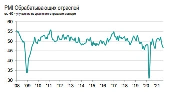 Августовский PMI обрабатывающих отраслей РФ упал до минимума с ноября 20 г на  фоне слабого спроса