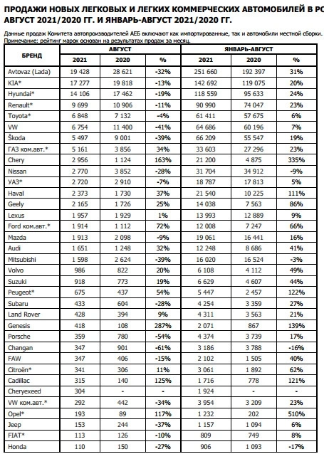 Автомобильный рынок РФ в августе сократился на 17% - АЕБ